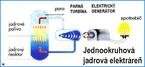Princíp jednookruhovej jadrovej elektrárne